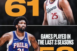 你敢信，過去兩個賽季出場數(shù)，本-西蒙斯比恩比德還多3場??