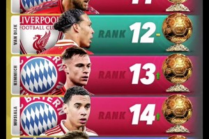 2025年金球獎(jiǎng)候選排名：拉菲尼亞第一，薩拉赫第二，姆總第三