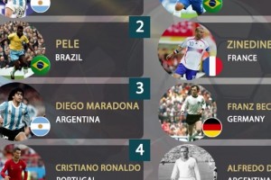 IFFHS評歷史前十：梅西第1，C羅第4，貝利老馬2、3