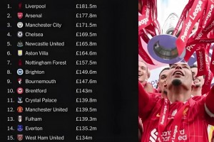 TA統(tǒng)計(jì)本賽季英超各隊(duì)獎(jiǎng)金：利物浦1.8億居首，20隊(duì)均破億