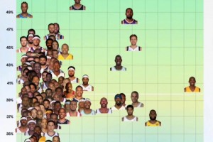 NBA季后賽歷史中投坐標(biāo)圖，誰才是中投王一目了然