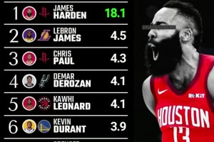 一張圖足以證明含金量！18/19賽季單打得分排名，火箭登斷檔領(lǐng)先