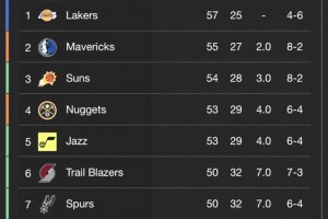 2010年的狂野西部也太恐怖了??拿了50勝才西部第八?。。? >
                                        </div>
                                    </div>
                                    <div   id=