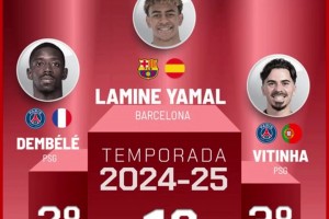 馬卡評上賽季百大球星：亞馬爾力壓登貝萊，C羅30&梅西49