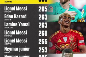 自2009年以來(lái)單賽季成功盤帶次數(shù)最多的球員??