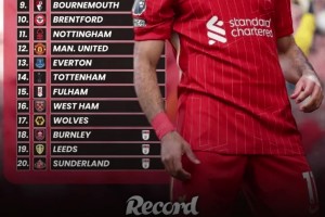 OPTA預測新賽季英超排名：利物浦阿森納曼城前三，曼聯(lián)第12