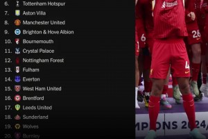 TA新賽季英超排名預測：利物浦奪冠，槍手2曼城3，曼聯(lián)第8