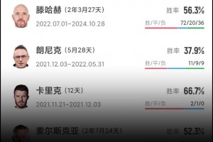 刷新下限??！阿莫林執(zhí)教曼聯(lián)勝率降到37%，后爵爺時代最低