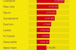 塔子哥壓力大嗎？外媒：阿森納凈支出資金排英超第一