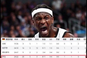 ??新賽季起飛？申京歐錦賽場(chǎng)均21.6分10.1板6.6助，命中率55%
