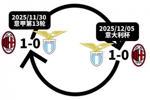 專心聯(lián)賽！網(wǎng)友惡搞米蘭和拉齊奧的兩戰(zhàn)：足球是圓的！