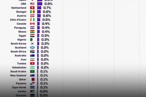 世界杯奪冠概率: 西班牙17%居首，阿根廷8.7葡萄牙6.6