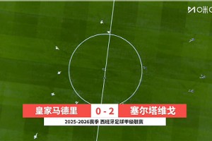 【集錦】西甲-加西亞、卡雷拉斯染紅 皇馬0-2塞爾塔落后榜首4分